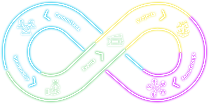 Strategic initiatives diagram showing how the team works 